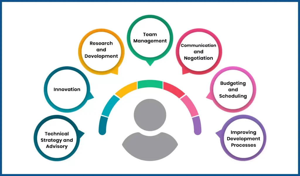 CTO Roles and Responsibilities