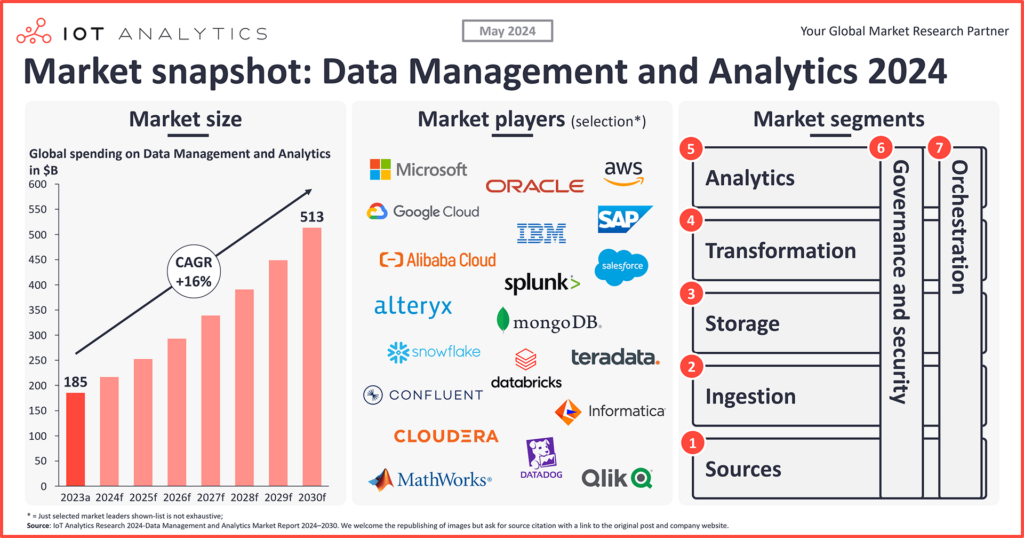 current landscape of data analytics