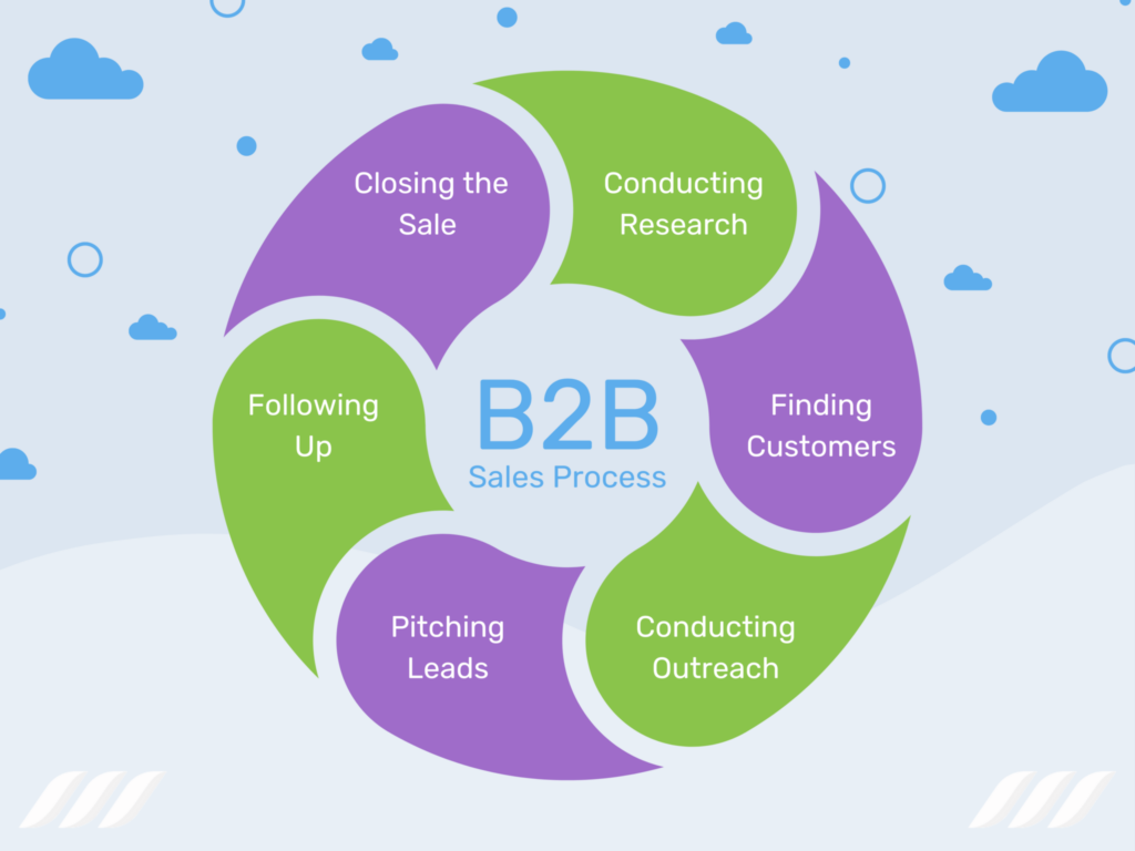 B2B Marketing Trends, Process & Insights 