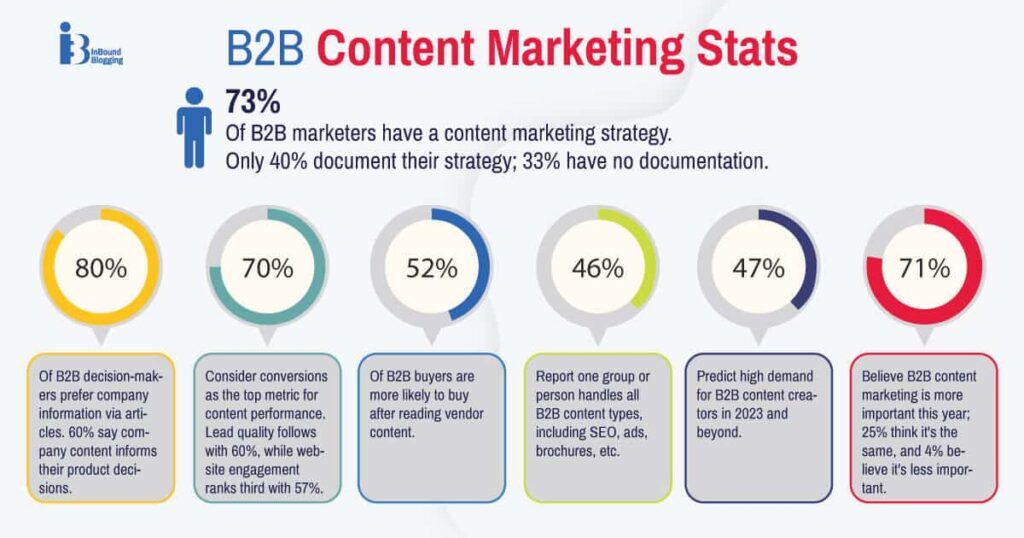 B2B marketing trends & statistics