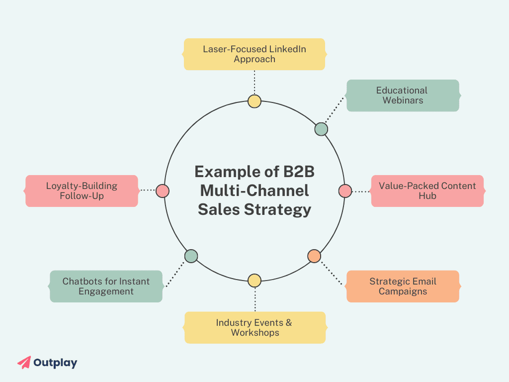 B2B Multi & Omnichannel Approach