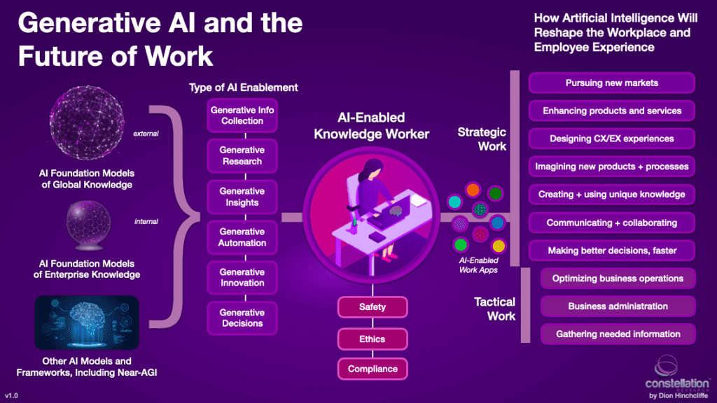 Generative AI and the Future Of Work