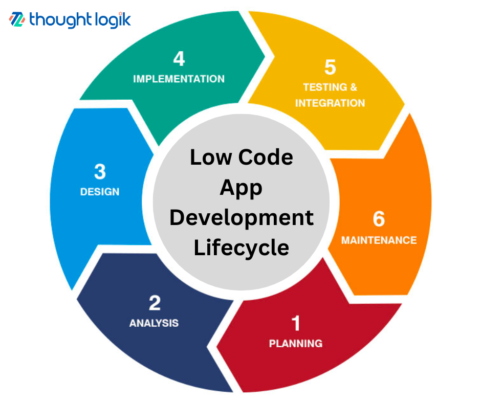 life cycle management with low-code development 