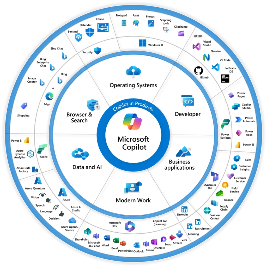 Microsoft Copilot integration Future