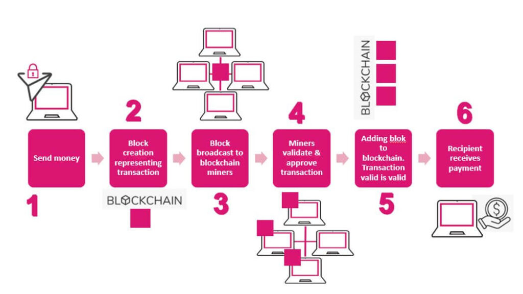 Blockchain in Manufacturing Sector