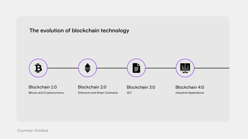 Evolution of Blockchain