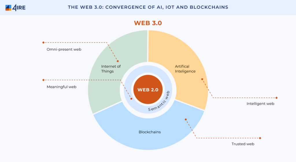 Blockchain in Web 3.0