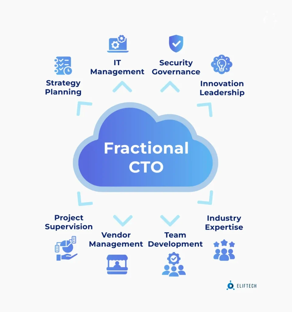 Fractional CTO for Startups & SMEs