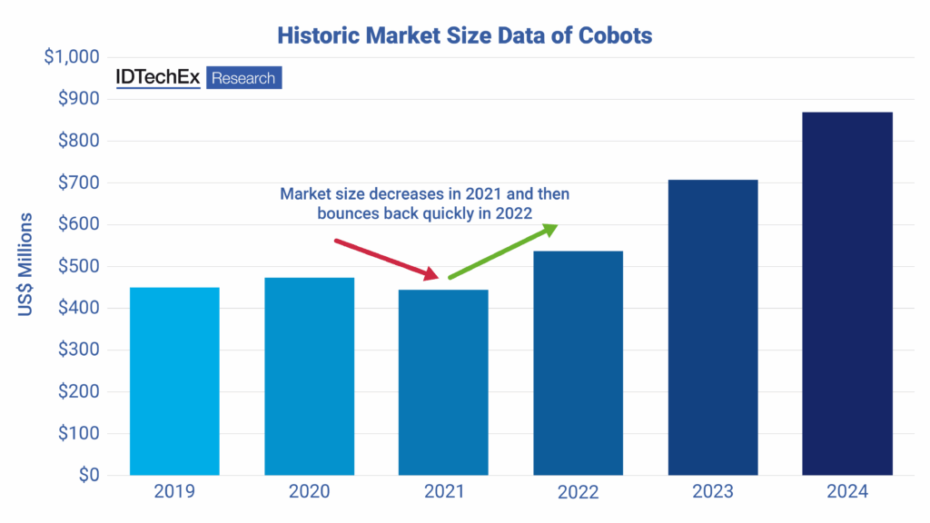 Market Size Data Of Cobots