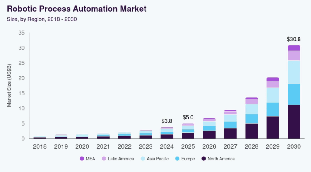 Robotic Process Automation Market