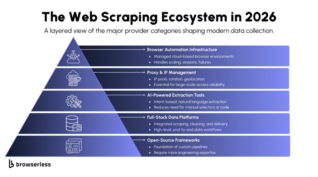 Web Scraping Model in 2026