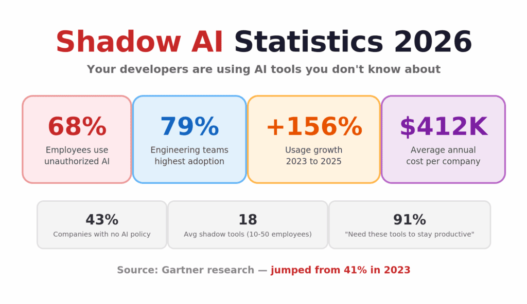 rise of shadow ai data