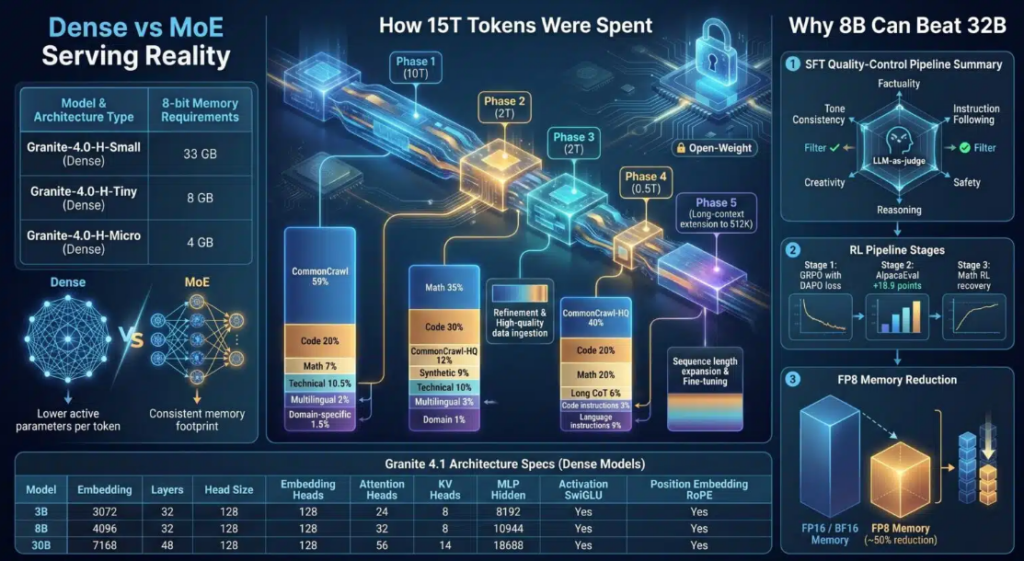 The chart shows how an 8B dense model can match larger MoE models by improving training data, fine-tuning, and reinforcement learning. It also highlights deployment trade-offs, including memory needs and quantization benefits.