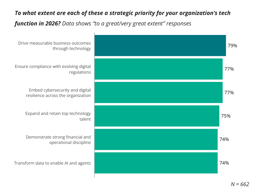 Deloitte's 2026 Global Technology Leadership Study